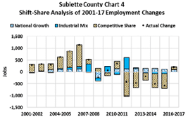 shift-share analysis of 2001-17 employment changes