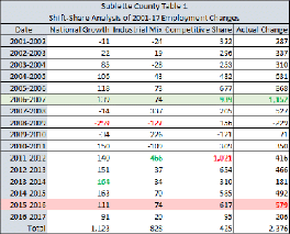 shift-share analysis