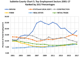 top employment sectors 2001-17 ranked by 2017 percentages