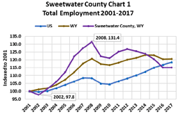 total employment 2001-2017