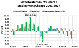 percent employment change 2001-2017