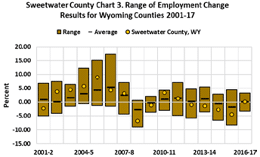 range of employment change 2001-2017