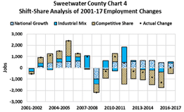 shift-share analysis of 2001-17 employment changes