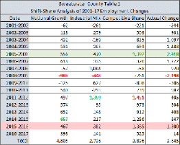 shift-share analysis