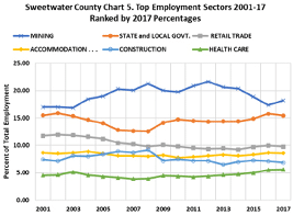 top employment sectors 2001-17 ranked by 2017 percentages