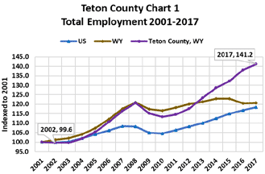 total employment 2001-2017