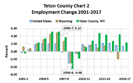percent employment change 2001-2017