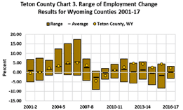 range of employment change 2001-2017