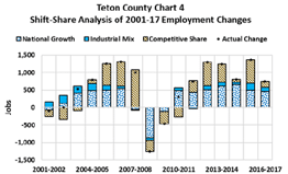 shift-share analysis of 2001-17 employment changes