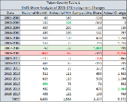 shift-share analysis