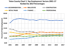 top employment sectors 2001-17 ranked by 2017 percentages