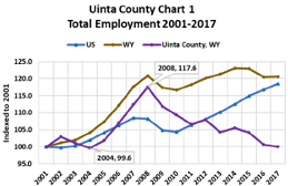 total employment 2001-2017