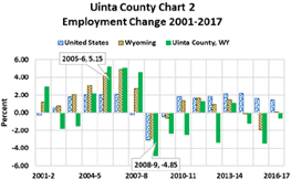 percent employment change 2001-2017