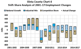 shift-share analysis of 2001-17 employment changes