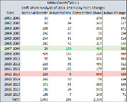 shift-share analysis