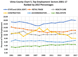 top employment sectors 2001-17 ranked by 2017 percentages