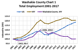 total employment 2001-2017