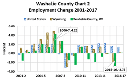 percent employment change 2001-2017
