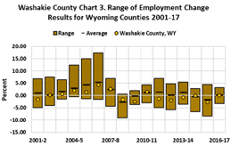 range of employment change 2001-2017