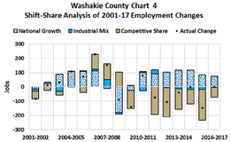 shift-share analysis of 2001-17 employment changes