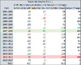 shift-share analysis