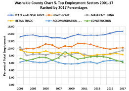 top employment sectors 2001-17 ranked by 2017 percentages