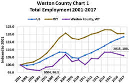 total employment 2001-2017