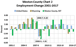 percent employment change 2001-2017