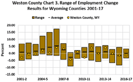 range of employment change 2001-2017