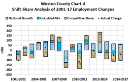 shift-share analysis of 2001-17 employment changes