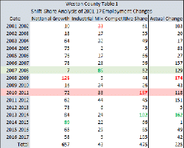 shift-share analysis