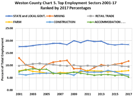 top employment sectors 2001-17 ranked by 2017 percentages