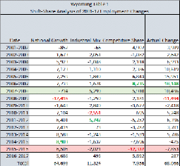 shift-share analysis