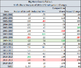 shift-share analysis