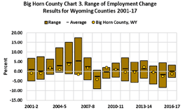 range of employment change 2001-2017