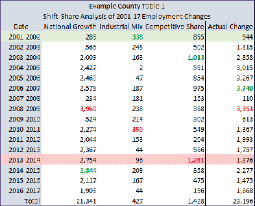 shift-share analysis