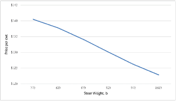 Graph showing price slide