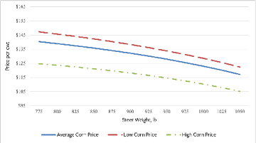 Graph of price for yearling steers and corn prices