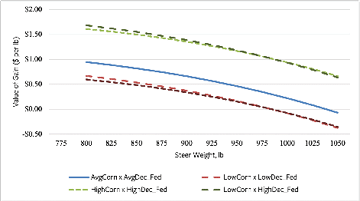 Graph combining value of gain per pound, corn prices, and December Fed cattle futures prices