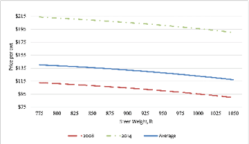Price slide graph for 2008 and 2014 