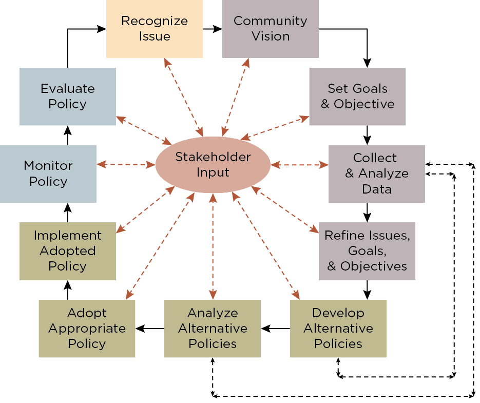 Flowchart of the steps of the rational planning process 