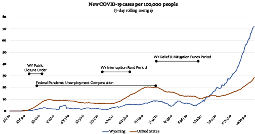 Trend lines on graph show Wyoming lower than the US until mid-September when Wyoming has a sharp increase in the number of cases 