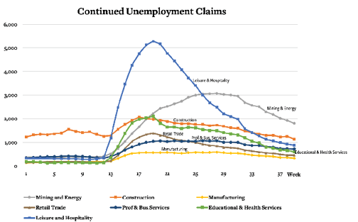 Trendlines of unemployment claims by industry 