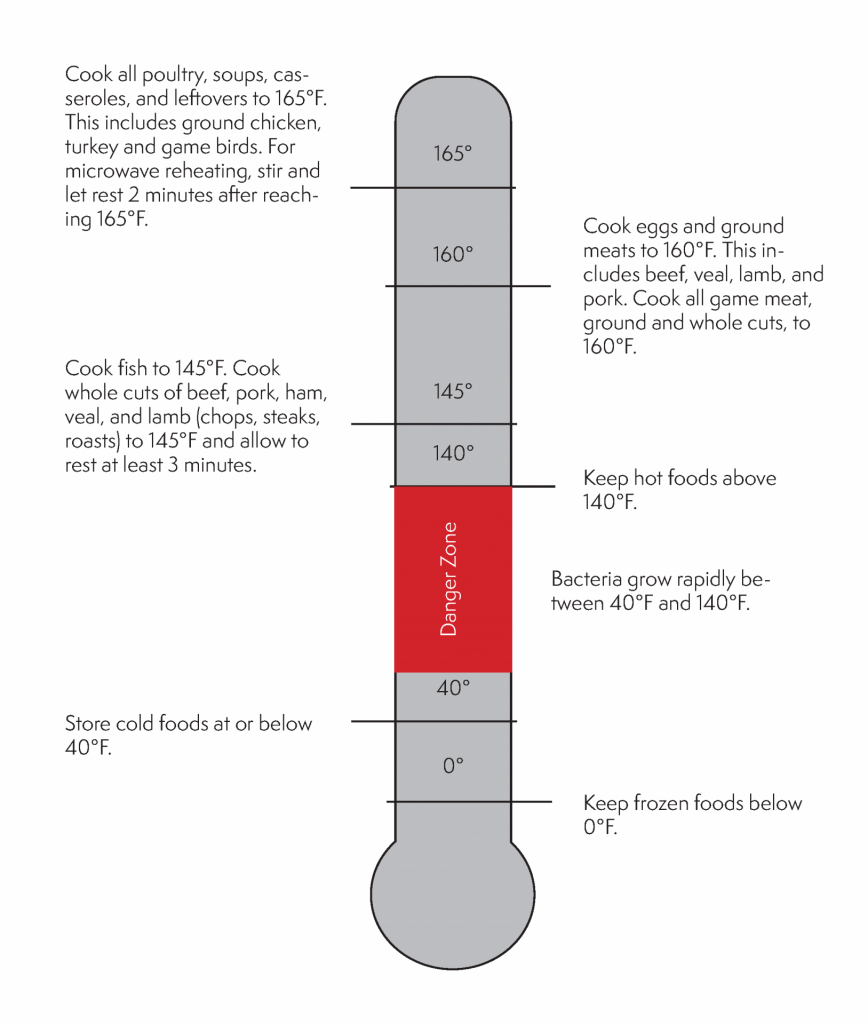 safe temperature chart